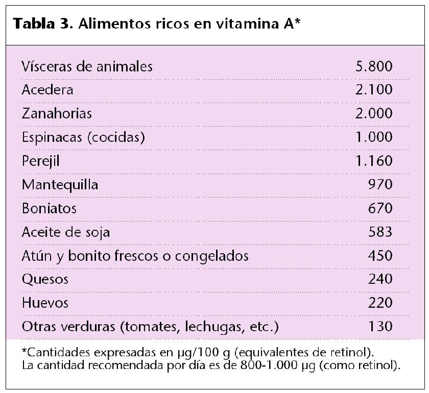 Tabla de alimentos ricos en Vitamina A